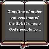 Timeline of major out-pourings of the Spirit among God's people